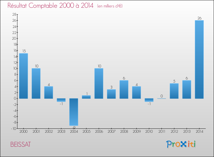 Evolution du résultat comptable pour la commune de BEISSAT de 2000 à 2014 Evolution du résultat comptable pour BEISSAT de 2000 à 2014