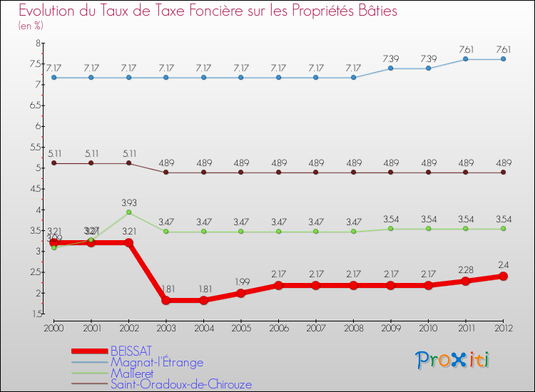 Evolution du taux de la taxe foncière sur le bati pour BEISSAT et les communes proches de 2000 à 2012 Comparaison des taux de taxe foncière sur le bati pour BEISSAT et les communes voisines de 2000 à 2012