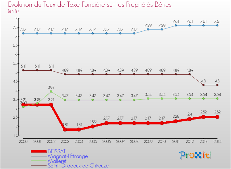Evolution du taux de la taxe foncière sur le bati pour BEISSAT et les communes proches de 2000 à 2014 Comparaison des taux de taxe foncière sur le bati pour BEISSAT et les communes voisines de 2000 à 2014