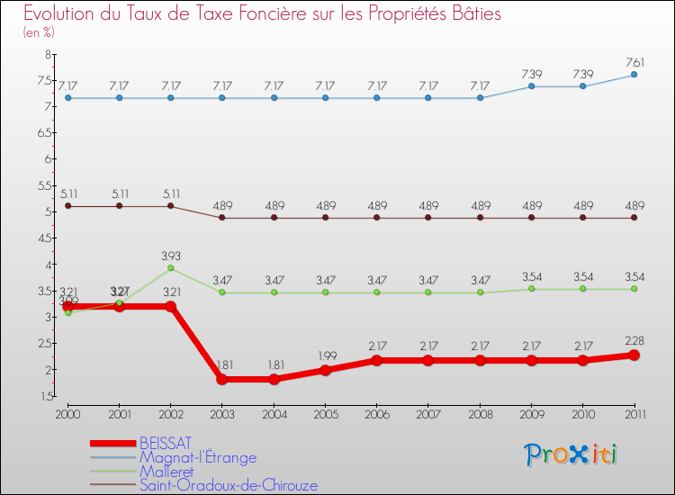 Evolution du taux de la taxe foncière sur le bati pour BEISSAT et les communes proches Comparaison des taux de taxe foncière sur le bati pour BEISSAT et les communes voisines