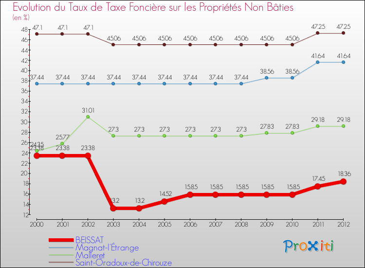 Evolution du taux de la taxe foncière sur les immeubles et terrains non batis pour BEISSAT et les communes proches de 2000 à 2012 Comparaison des taux de la taxe foncière sur les immeubles et terrains non batis pour BEISSAT et les communes voisines de 2000 à 2012