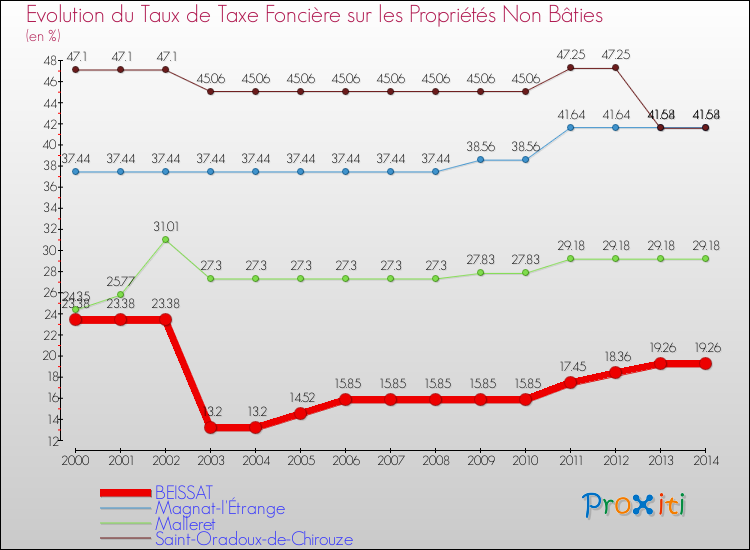 Evolution du taux de la taxe foncière sur les immeubles et terrains non batis pour BEISSAT et les communes proches de 2000 à 2014 Comparaison des taux de la taxe foncière sur les immeubles et terrains non batis pour BEISSAT et les communes voisines de 2000 à 2014