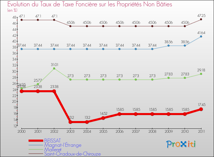 Evolution du taux de la taxe foncière sur les immeubles et terrains non batis pour BEISSAT et les communes proches Comparaison des taux de la taxe foncière sur les immeubles et terrains non batis pour BEISSAT et les communes voisines