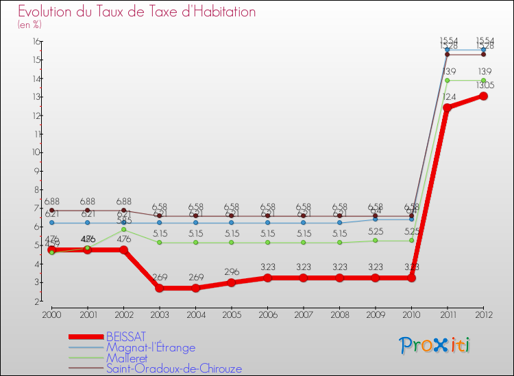 Evolution du taux de la taxe d'habitation pour BEISSAT et les communes proches Comparaison des taux de la taxe d'habitation pour BEISSAT et les communes voisines