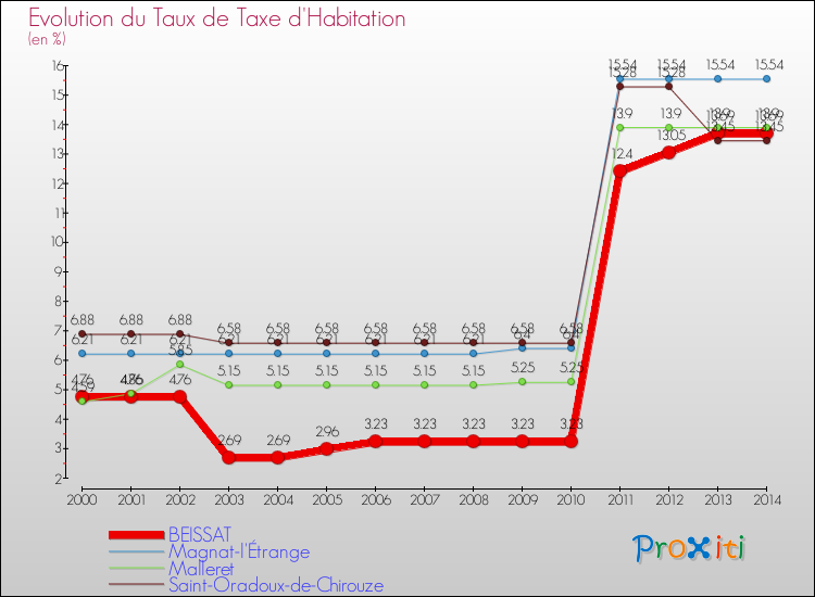 Evolution du taux de la taxe d'habitation pour BEISSAT et les communes proches de 2000 à 2014 Comparaison des taux de la taxe d'habitation pour BEISSAT et les communes voisines de 2000 à 2014
