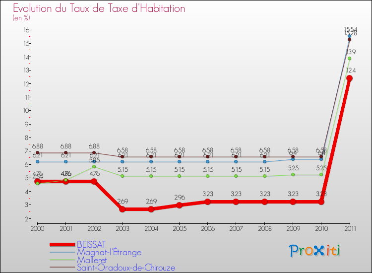 Evolution du taux de la taxe d'habitation pour BEISSAT et les communes proches Comparaison des taux de la taxe d'habitation pour BEISSAT et les communes voisines