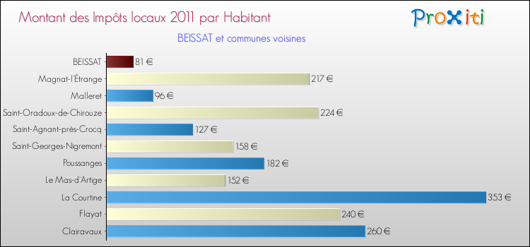 Montant des impôts locaux par Habitant pour BEISSAT et les communes proches Comparaison des impôts locaux par habitant pour BEISSAT et les communes voisines