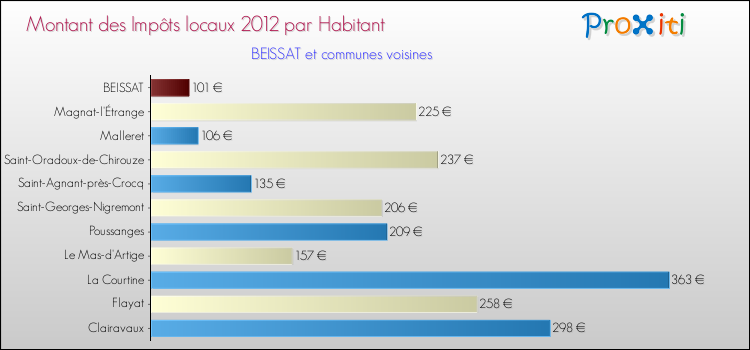 Montant des impôts locaux par Habitant pour BEISSAT et les communes proches Comparaison des impôts locaux par habitant pour BEISSAT et les communes voisines