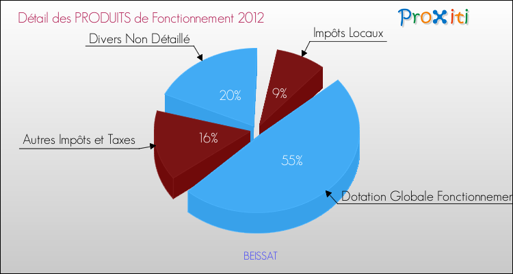 Décomposition du Budget de Fonctionnement 2012 de la commune de BEISSAT Budget de Fonctionnement 2012 pour la commune de BEISSAT