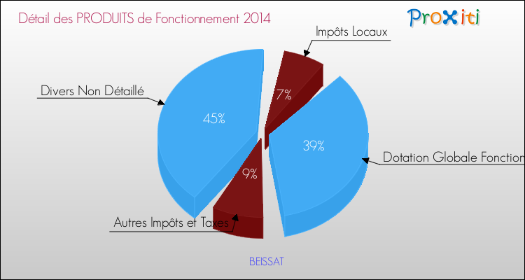 Décomposition du Budget de Fonctionnement 2014 de la commune de BEISSAT Budget de Fonctionnement 2014 pour la commune de BEISSAT