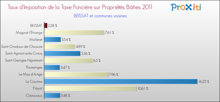 Taux d'imposition de la taxe foncière sur le bati 2011 pour BEISSAT et les communes proches Comparaison des taux d'imposition de la taxe foncière sur le bati 2011 pour BEISSAT et les communes voisines