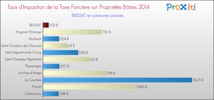 Taux d'imposition de la taxe foncière sur le bati 2014 pour BEISSAT et les communes proches Comparaison des taux d'imposition de la taxe foncière sur le bati 2014 pour BEISSAT et les communes voisines