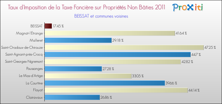 Taux d'imposition de la taxe foncière sur les immeubles et terrains non batis 2011 pour BEISSAT et les communes proches Comparaison des taux d'imposition de la taxe foncière sur les immeubles et terrains non batis 2011 pour BEISSAT et les communes voisines