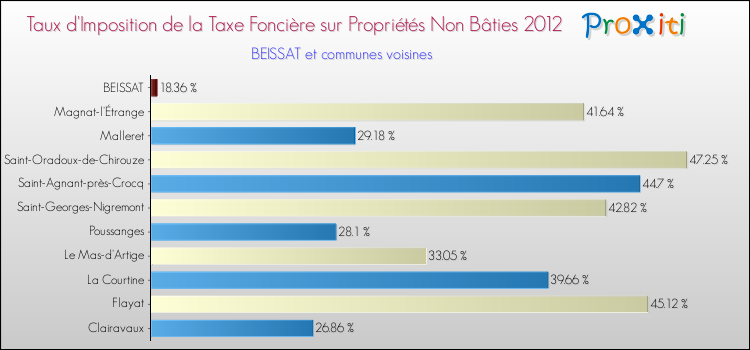 Taux d'imposition de la taxe foncière sur les immeubles et terrains non batis 2012 pour BEISSAT et les communes proches Comparaison des taux d'imposition de la taxe foncière sur les immeubles et terrains non batis 2012 pour BEISSAT et les communes voisines