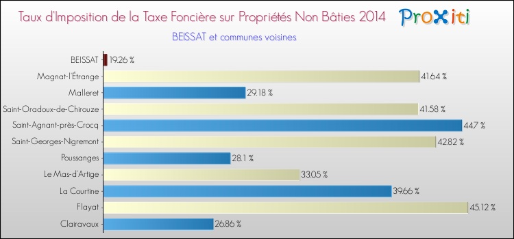 Taux d'imposition de la taxe foncière sur les immeubles et terrains non batis 2014 pour BEISSAT et les communes proches Comparaison des taux d'imposition de la taxe foncière sur les immeubles et terrains non batis 2014 pour BEISSAT et les communes voisines