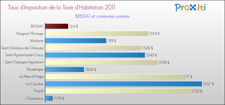 Taux d'imposition de la taxe d'habitation 2011 pour BEISSAT et les communes proches Comparaison des taux d'imposition de la taxe d'habitation 2011 pour BEISSAT et les communes voisines