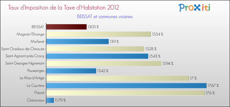 Taux d'imposition de la taxe d'habitation 2012 pour BEISSAT et les communes proches Comparaison des taux d'imposition de la taxe d'habitation 2012 pour BEISSAT et les communes voisines