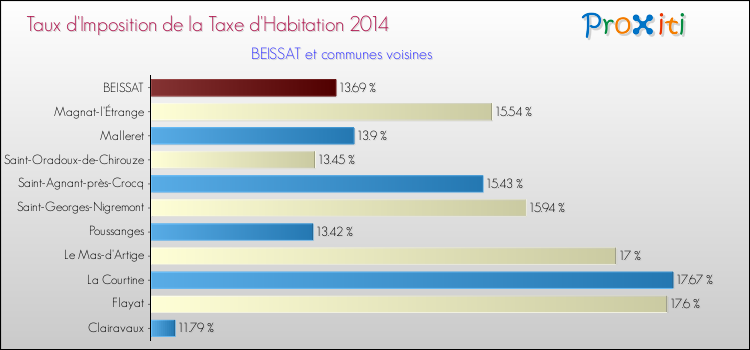 Taux d'imposition de la taxe d'habitation 2014 pour BEISSAT et les communes proches Comparaison des taux d'imposition de la taxe d'habitation 2014 pour BEISSAT et les communes voisines