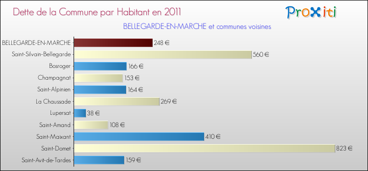 Dette par habitant de la commune en 2011 pour BELLEGARDE-EN-MARCHE et les communes proches Comparaison de la dette par habitant de la commune en 2011 pour BELLEGARDE-EN-MARCHE et les communes voisines