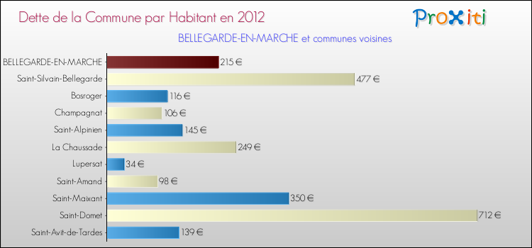 Dette par habitant de la commune en 2012 pour BELLEGARDE-EN-MARCHE et les communes proches Comparaison de la dette par habitant de la commune en 2012 pour BELLEGARDE-EN-MARCHE et les communes voisines