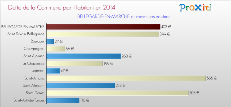 Dette par habitant de la commune en 2014 pour BELLEGARDE-EN-MARCHE et les communes proches Comparaison de la dette par habitant de la commune en 2014 pour BELLEGARDE-EN-MARCHE et les communes voisines