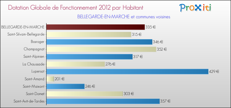 Montant des dotations globales de fonctionnement DGF par Habitant pour BELLEGARDE-EN-MARCHE et les communes proches Comparaison des des dotations globales de fonctionnement DGF par habitant pour BELLEGARDE-EN-MARCHE et les communes voisines