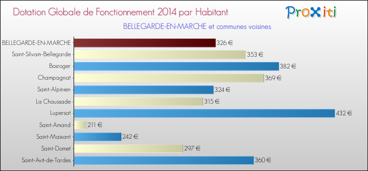 Montant des dotations globales de fonctionnement DGF par Habitant pour BELLEGARDE-EN-MARCHE et les communes proches en 2014. Comparaison des des dotations globales de fonctionnement DGF par habitant pour BELLEGARDE-EN-MARCHE et les communes voisines en 2014.