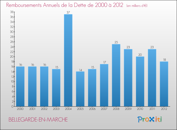 Evolution de l'annuité de la dette pour la commune de BELLEGARDE-EN-MARCHE de 2000 à 2012 Annuités de la dette pour BELLEGARDE-EN-MARCHE de 2000 à 2012