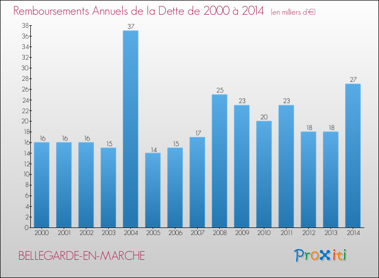 Evolution de l'annuité de la dette pour la commune de BELLEGARDE-EN-MARCHE de 2000 à 2014 Annuités de la dette pour BELLEGARDE-EN-MARCHE de 2000 à 2014