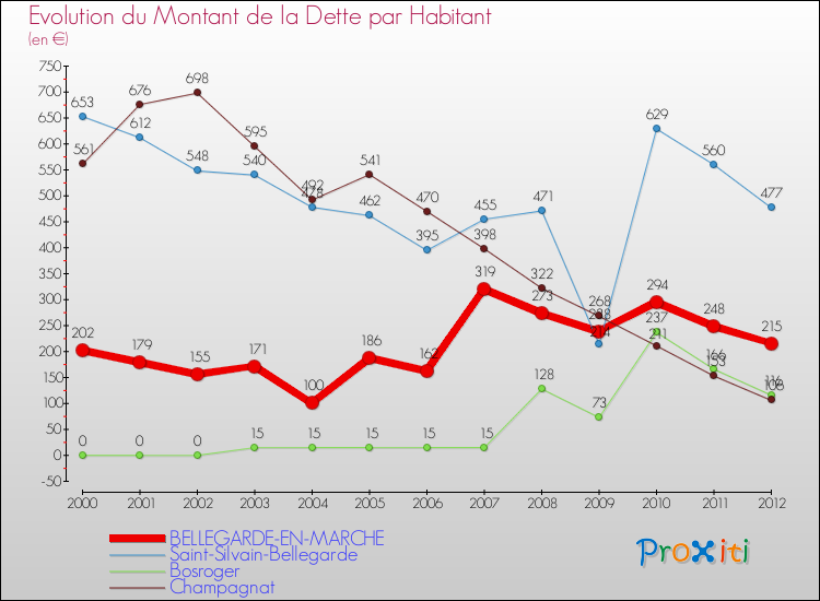 Evolution de la dette par habitant pour la commune de BELLEGARDE-EN-MARCHE et les communes proches de 2000 à 2012 Comparaison de la dette par habitant pour BELLEGARDE-EN-MARCHE et les communes voisines de 2000 à 2012