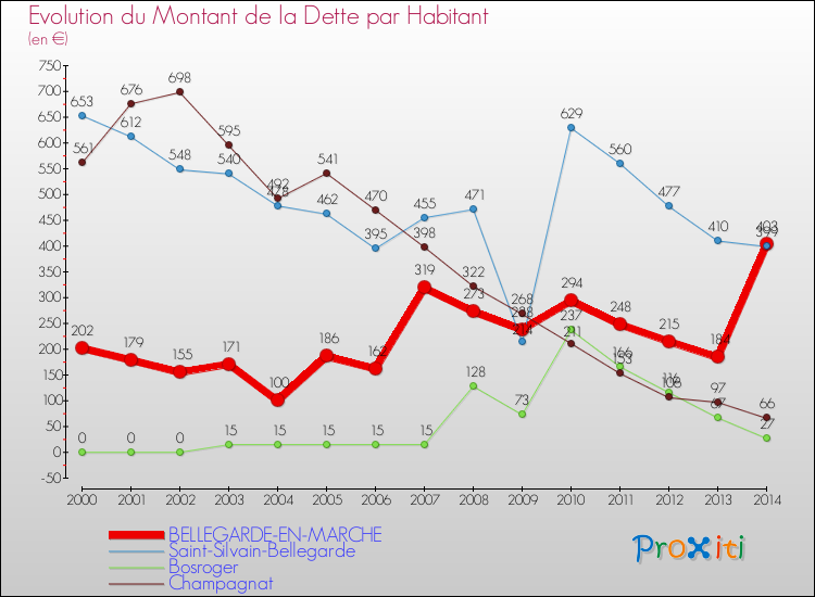 Evolution de la dette par habitant pour la commune de BELLEGARDE-EN-MARCHE et les communes proches de 2000 à 2014 Comparaison de la dette par habitant pour BELLEGARDE-EN-MARCHE et les communes voisines de 2000 à 2014