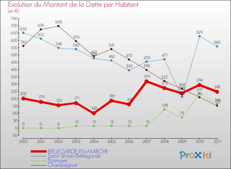 Evolution de la dette par habitant pour la commune de BELLEGARDE-EN-MARCHE et les communes proches Comparaison de la dette par habitant pour BELLEGARDE-EN-MARCHE et les communes voisines