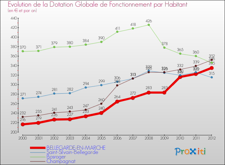 Evolution et montant de la dotation globale de fonctionnement par Habitant pour BELLEGARDE-EN-MARCHE et les communes proches Comparaison des dotations globales de fonctionnement par habitant pour BELLEGARDE-EN-MARCHE et les communes voisines