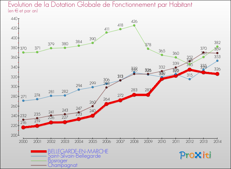 Evolution et montant de la dotation globale de fonctionnement par Habitant pour BELLEGARDE-EN-MARCHE et les communes proches de 2000 à 2014. Comparaison des dotations globales de fonctionnement par habitant pour BELLEGARDE-EN-MARCHE et les communes voisines de 2000 à 2014.