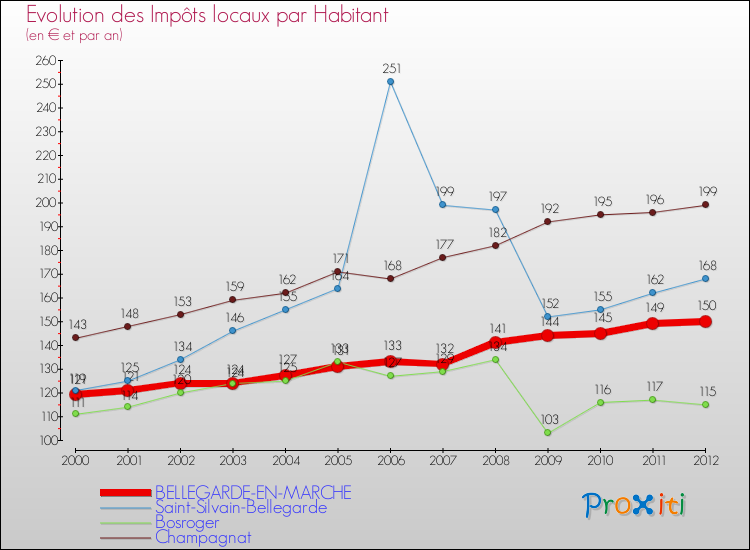 Evolution et montant des impôts locaux par Habitant pour BELLEGARDE-EN-MARCHE et les communes proches Comparaison des impôts locaux par habitant pour BELLEGARDE-EN-MARCHE et les communes voisines