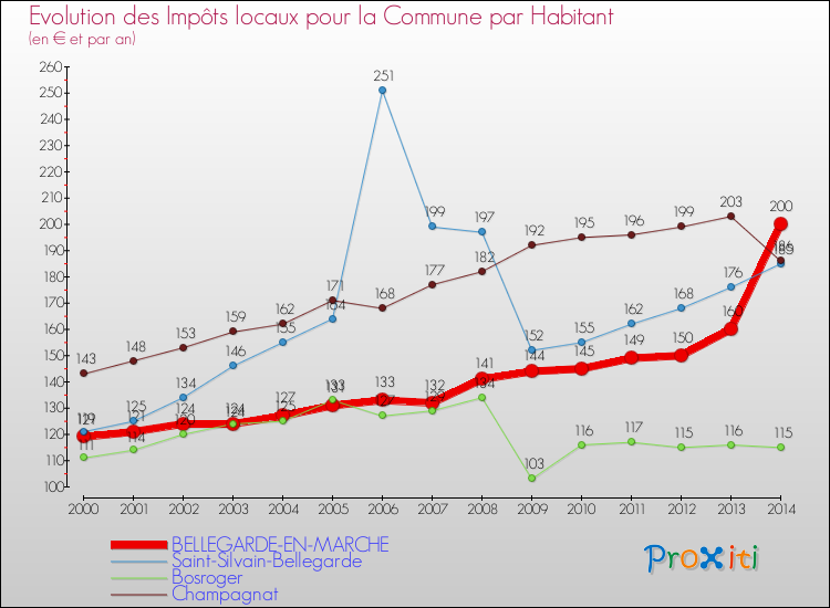 Evolution et montant des impôts locaux par Habitant pour BELLEGARDE-EN-MARCHE et les communes proches de 2000 à 2014 Comparaison des impôts locaux par habitant pour BELLEGARDE-EN-MARCHE et les communes voisines de 2000 à 2014
