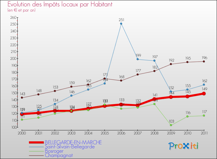 Evolution et montant des impôts locaux par Habitant pour BELLEGARDE-EN-MARCHE et les communes proches Comparaison des impôts locaux par habitant pour BELLEGARDE-EN-MARCHE et les communes voisines