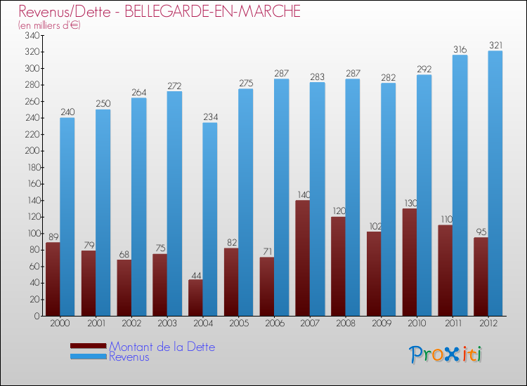 Evolution comparée de la dette et des revenus pour la commune de BELLEGARDE-EN-MARCHE de 2000 à 2012 Comparaison de la dette et des revenus pour BELLEGARDE-EN-MARCHE de 2000 à 2012