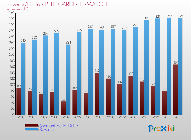 Evolution comparée de la dette et des revenus pour la commune de BELLEGARDE-EN-MARCHE de 2000 à 2014 Comparaison de la dette et des revenus pour BELLEGARDE-EN-MARCHE de 2000 à 2014