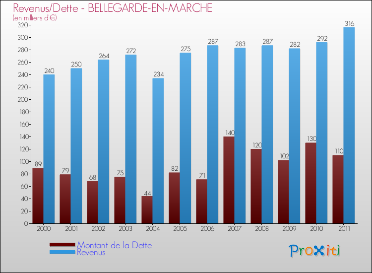 Evolution comparée de la dette et des revenus pour la commune de BELLEGARDE-EN-MARCHE de 2000 à 2011 Comparaison de la dette et des revenus pour BELLEGARDE-EN-MARCHE de 2000 à 2011