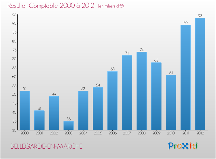 Evolution du résultat comptable pour la commune de BELLEGARDE-EN-MARCHE de 2000 à 2012 Evolution du résultat comptable pour BELLEGARDE-EN-MARCHE de 2000 à 2012