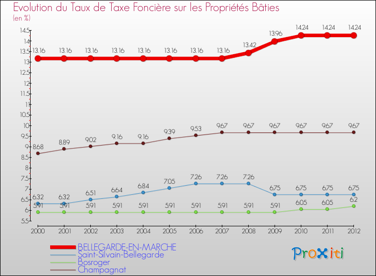 Evolution du taux de la taxe foncière sur le bati pour BELLEGARDE-EN-MARCHE et les communes proches de 2000 à 2012 Comparaison des taux de taxe foncière sur le bati pour BELLEGARDE-EN-MARCHE et les communes voisines de 2000 à 2012