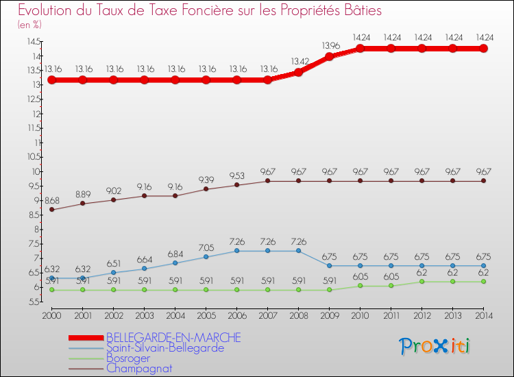 Evolution du taux de la taxe foncière sur le bati pour BELLEGARDE-EN-MARCHE et les communes proches de 2000 à 2014 Comparaison des taux de taxe foncière sur le bati pour BELLEGARDE-EN-MARCHE et les communes voisines de 2000 à 2014