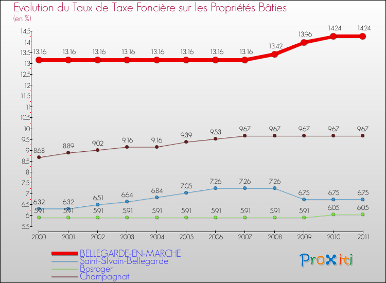 Evolution du taux de la taxe foncière sur le bati pour BELLEGARDE-EN-MARCHE et les communes proches Comparaison des taux de taxe foncière sur le bati pour BELLEGARDE-EN-MARCHE et les communes voisines