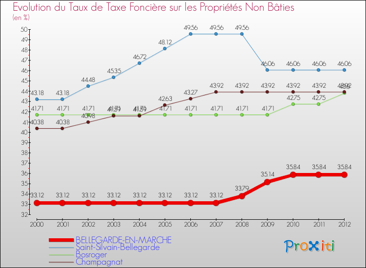 Evolution du taux de la taxe foncière sur les immeubles et terrains non batis pour BELLEGARDE-EN-MARCHE et les communes proches de 2000 à 2012 Comparaison des taux de la taxe foncière sur les immeubles et terrains non batis pour BELLEGARDE-EN-MARCHE et les communes voisines de 2000 à 2012