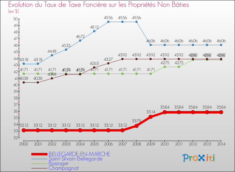 Evolution du taux de la taxe foncière sur les immeubles et terrains non batis pour BELLEGARDE-EN-MARCHE et les communes proches de 2000 à 2014 Comparaison des taux de la taxe foncière sur les immeubles et terrains non batis pour BELLEGARDE-EN-MARCHE et les communes voisines de 2000 à 2014