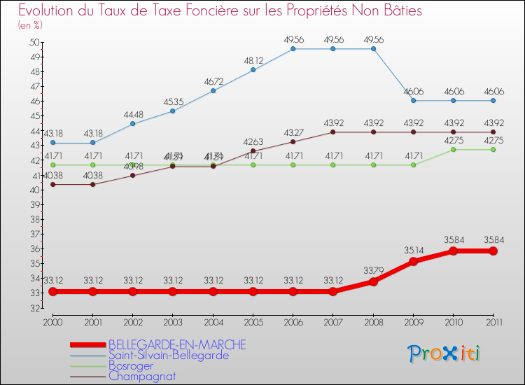 Evolution du taux de la taxe foncière sur les immeubles et terrains non batis pour BELLEGARDE-EN-MARCHE et les communes proches Comparaison des taux de la taxe foncière sur les immeubles et terrains non batis pour BELLEGARDE-EN-MARCHE et les communes voisines