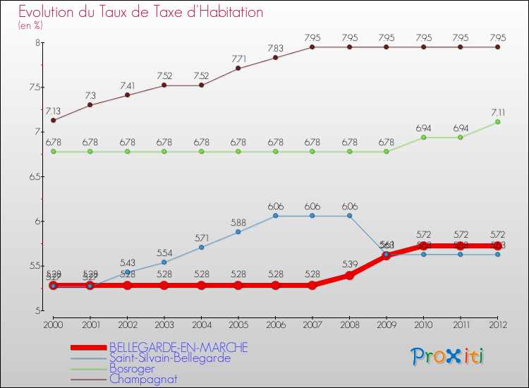 Evolution du taux de la taxe d'habitation pour BELLEGARDE-EN-MARCHE et les communes proches Comparaison des taux de la taxe d'habitation pour BELLEGARDE-EN-MARCHE et les communes voisines