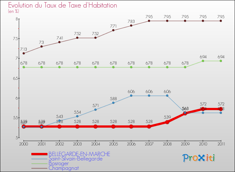 Evolution du taux de la taxe d'habitation pour BELLEGARDE-EN-MARCHE et les communes proches Comparaison des taux de la taxe d'habitation pour BELLEGARDE-EN-MARCHE et les communes voisines
