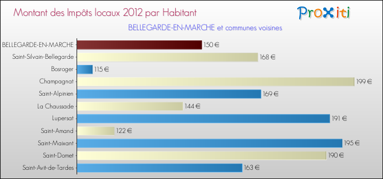 Montant des impôts locaux par Habitant pour BELLEGARDE-EN-MARCHE et les communes proches Comparaison des impôts locaux par habitant pour BELLEGARDE-EN-MARCHE et les communes voisines